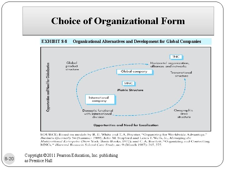 Choice of Organizational Form EXHIBIT 8 -8 8 -20 Organizational Alternatives and Development for