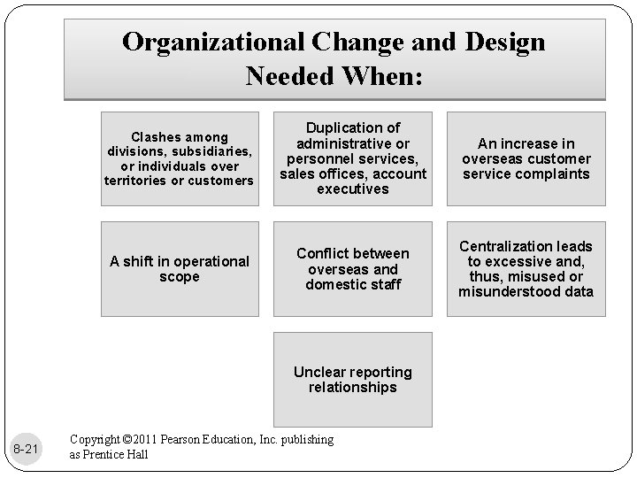 Organizational Change and Design Needed When: Clashes among divisions, subsidiaries, or individuals over territories