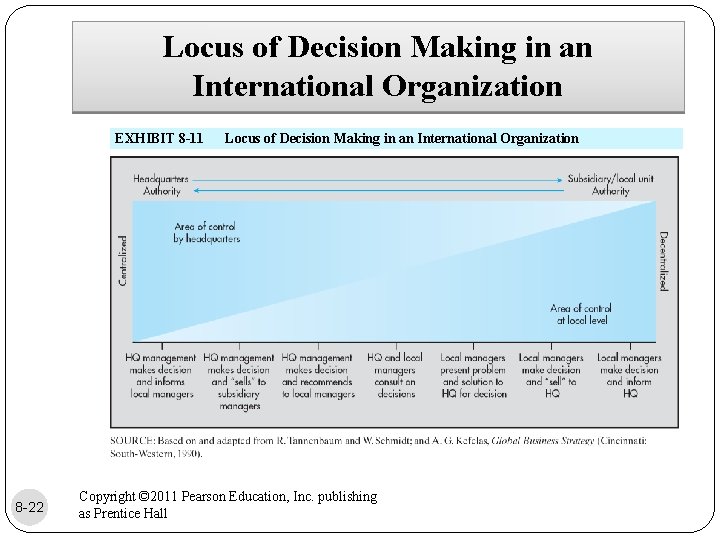 Locus of Decision Making in an International Organization EXHIBIT 8 -11 8 -22 Locus