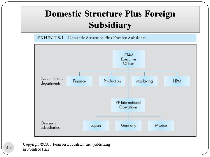 Domestic Structure Plus Foreign Subsidiary 8 -8 Copyright © 2011 Pearson Education, Inc. publishing