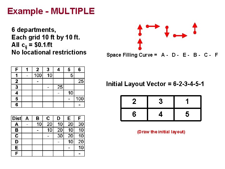 Example - MULTIPLE 6 departments, Each grid 10 ft by 10 ft. All cij Example - MULTIPLE 6 departments, Each grid 10 ft by 10 ft. All cij