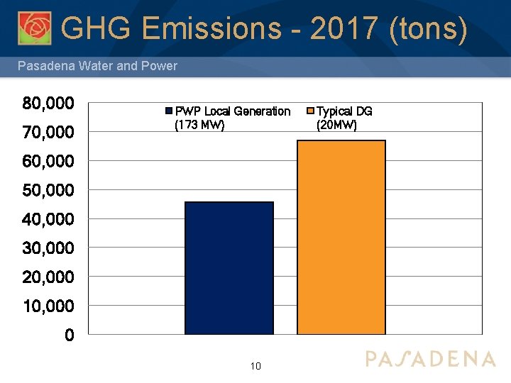 GHG Emissions - 2017 (tons) Pasadena Water and Power 80, 000 70, 000 PWP