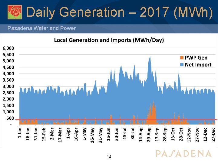 Daily Generation – 2017 (MWh) Pasadena Water and Power 14 