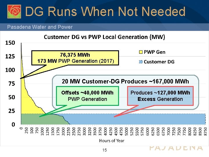 DG Runs When Not Needed Pasadena Water and Power 76, 375 MWh 173 MW