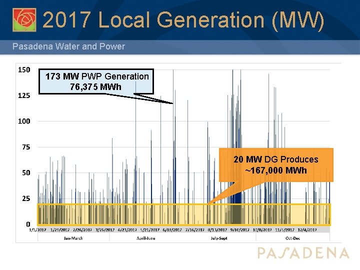 2017 Local Generation (MW) Pasadena Water and Power 173 MW PWP Generation 76, 375