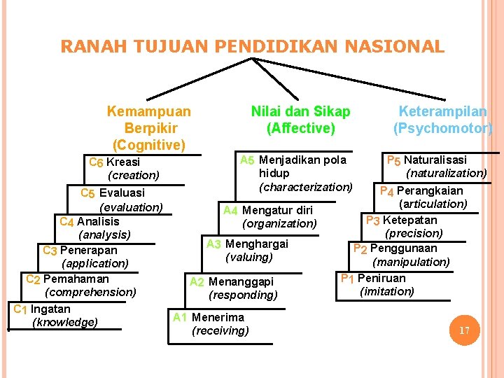 RANAH TUJUAN PENDIDIKAN NASIONAL Kemampuan Berpikir (Cognitive) C 6 Kreasi (creation) Nilai dan Sikap