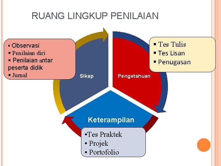 RUANG LINGKUP PENILAIAN § Tes Tulis § Tes Lisan § Penugasan § Observasi §