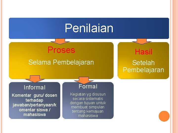 Penilaian Proses Hasil Selama Pembelajaran Setelah Pembelajaran Informal Formal Komentar guru/ dosen terhadap jawaban/pertanyaan/k