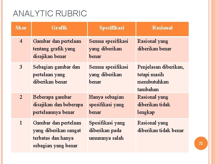 ANALYTIC RUBRIC Skor Grafik Spesifikasi Rasional 4 Gambar dan pertelaan tentang grafik yang disajikan