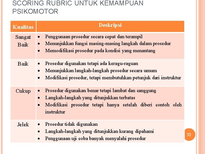 SCORING RUBRIC UNTUK KEMAMPUAN PSIKOMOTOR Deskripsi Kualitas Sangat Baik Penggunaan prosedur secara cepat dan