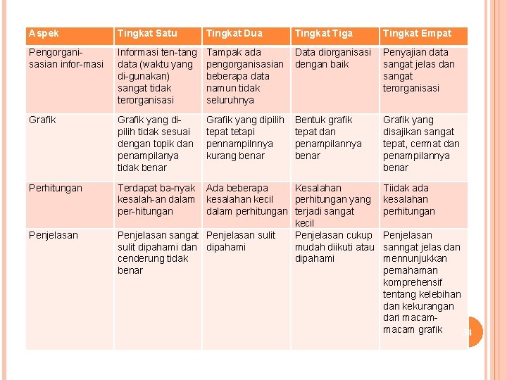 Aspek Tingkat Satu Tingkat Dua Tingkat Tiga Tingkat Empat Pengorganisasian infor-masi Informasi ten-tang data