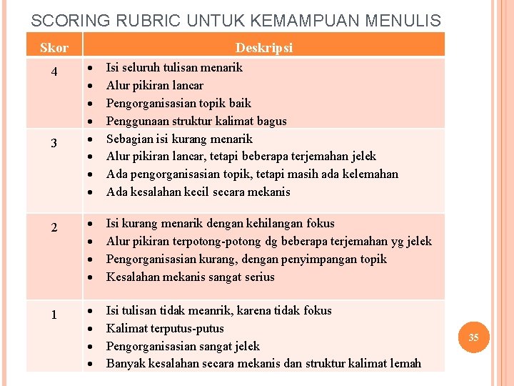 SCORING RUBRIC UNTUK KEMAMPUAN MENULIS Skor Deskripsi Isi seluruh tulisan menarik Alur pikiran lancar