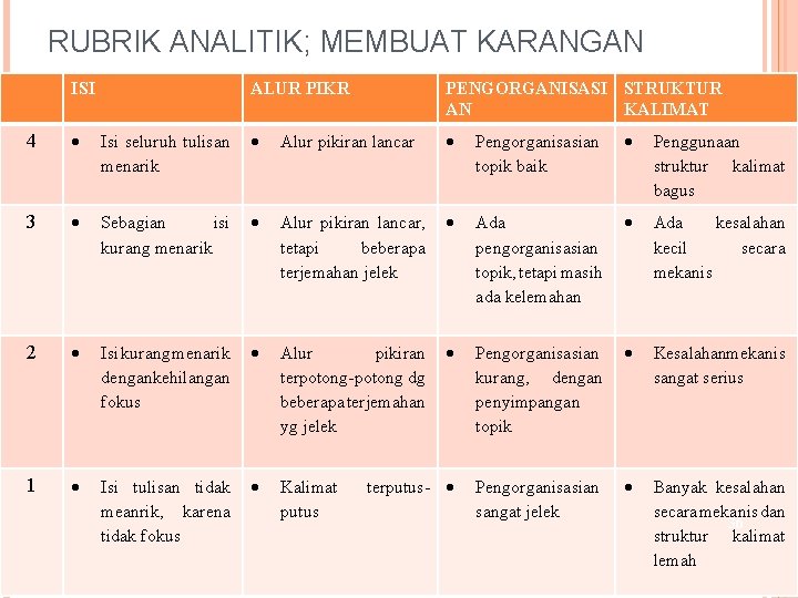 RUBRIK ANALITIK; MEMBUAT KARANGAN ISI ALUR PIKR PENGORGANISASI STRUKTUR AN KALIMAT 4 Isi seluruh