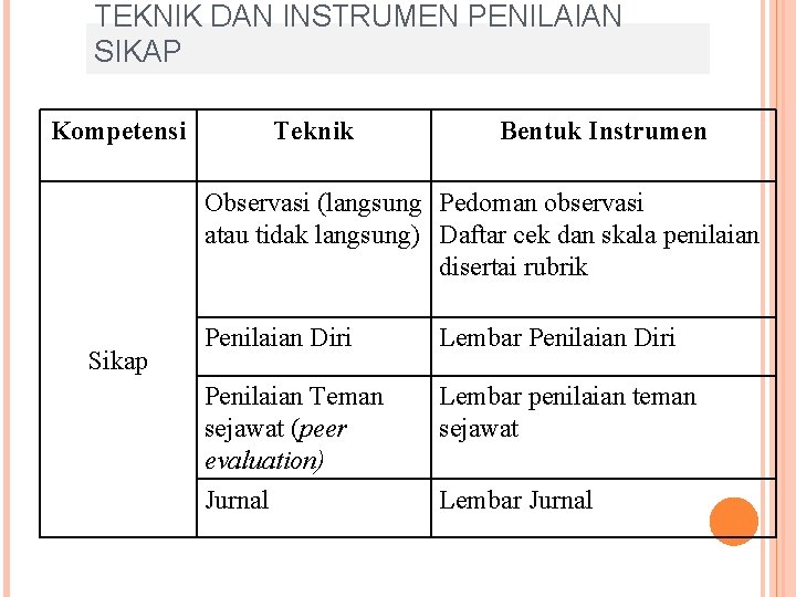 TEKNIK DAN INSTRUMEN PENILAIAN SIKAP Kompetensi Teknik Bentuk Instrumen Observasi (langsung Pedoman observasi atau