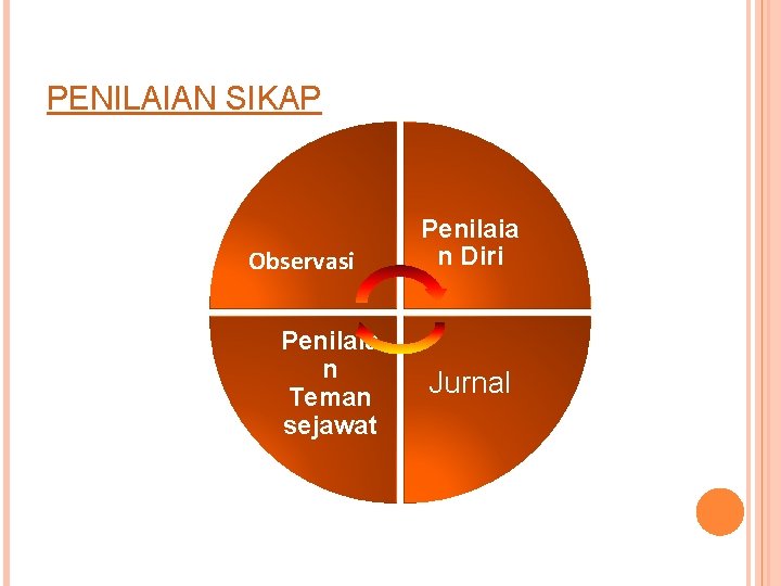 PENILAIAN SIKAP Observasi Penilaia n Teman sejawat Penilaia n Diri Jurnal 