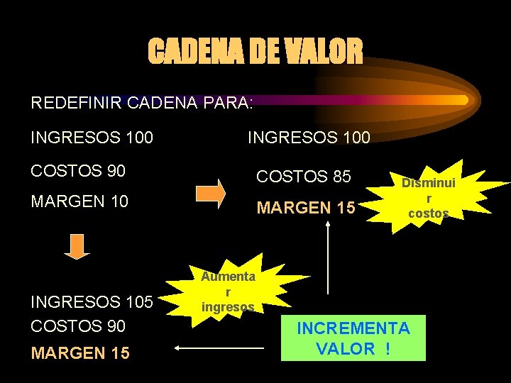 CADENA DE VALOR REDEFINIR CADENA PARA: INGRESOS 100 COSTOS 90 COSTOS 85 MARGEN 10