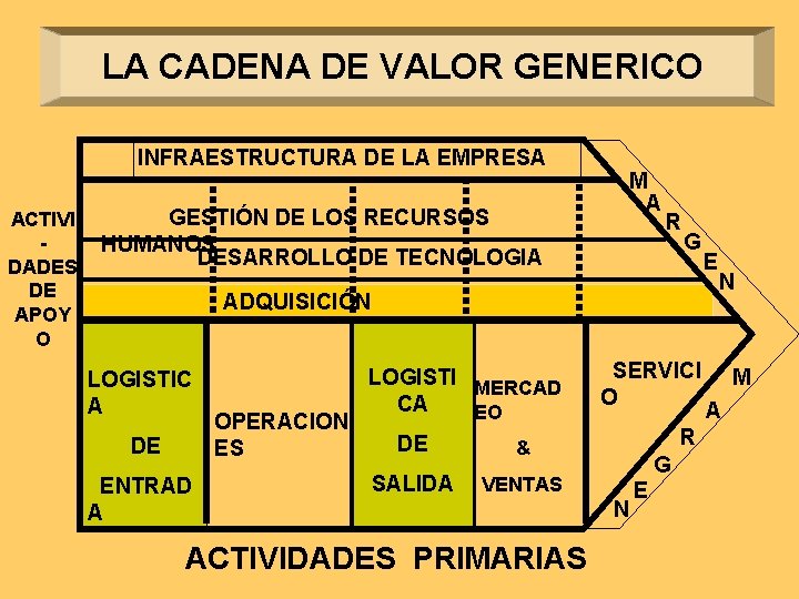 LA CADENA DE VALOR GENERICO INFRAESTRUCTURA DE LA EMPRESA ACTIVI DADES DE APOY O