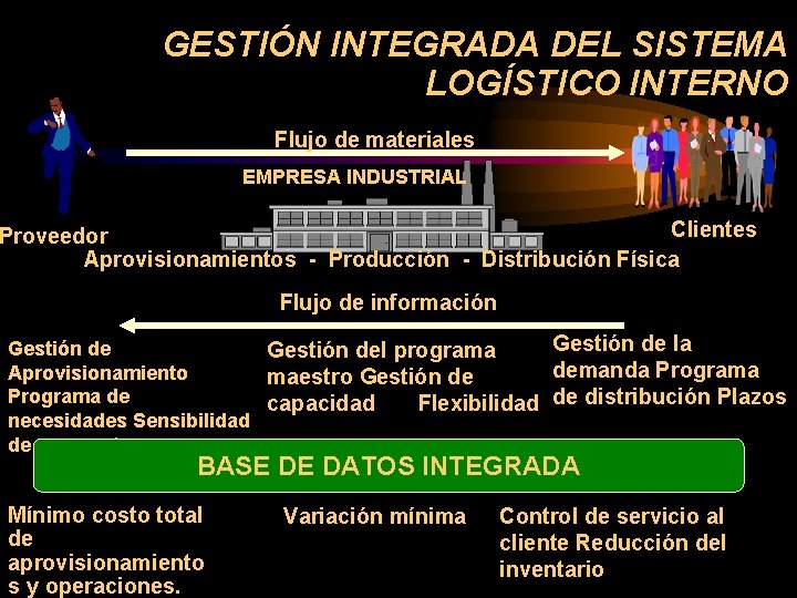 GESTIÓN INTEGRADA DEL SISTEMA LOGÍSTICO INTERNO Flujo de materiales EMPRESA INDUSTRIAL Clientes Proveedor Aprovisionamientos