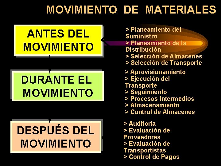 MOVIMIENTO DE MATERIALES ANTES DEL MOVIMIENTO DURANTE EL MOVIMIENTO DESPUÉS DEL MOVIMIENTO > Planeamiento
