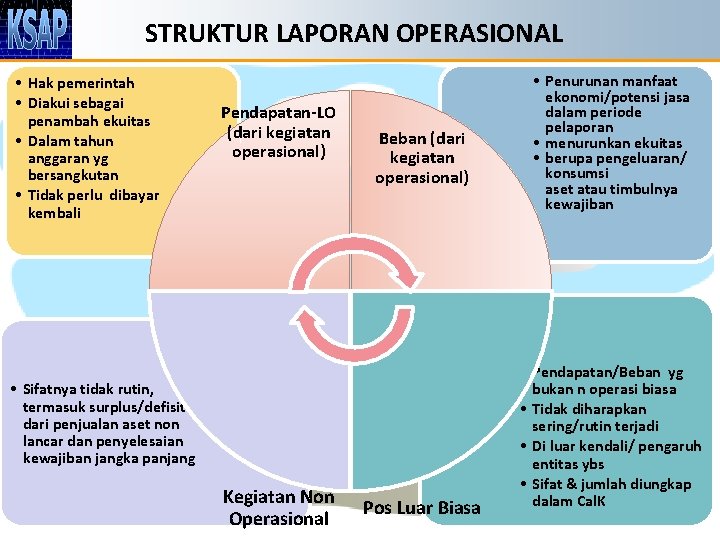 STRUKTUR LAPORAN OPERASIONAL • Hak pemerintah • Diakui sebagai penambah ekuitas • Dalam tahun