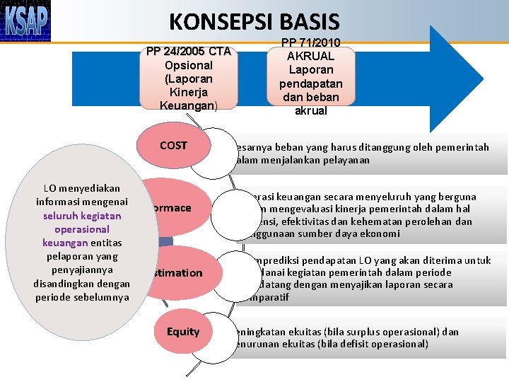 KONSEPSI BASIS PP 24/2005 CTA Opsional (Laporan Kinerja Keuangan) COST PP 71/2010 AKRUAL Laporan