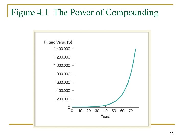 Figure 4. 1 The Power of Compounding 45 