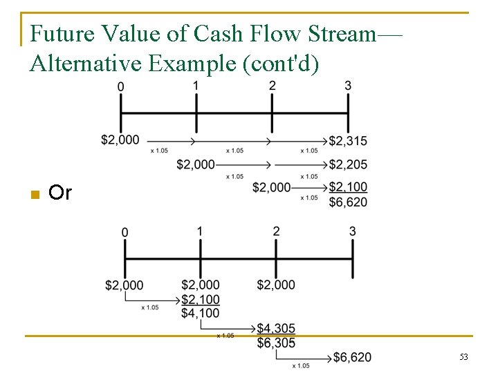 Future Value of Cash Flow Stream— Alternative Example (cont'd) n Or 53 