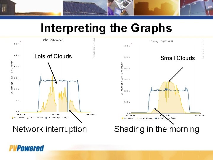 Interpreting the Graphs Lots of Clouds Network interruption Small Clouds Shading in the morning