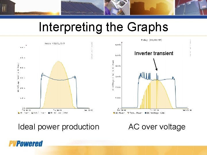 Interpreting the Graphs Inverter transient Ideal power production AC over voltage 