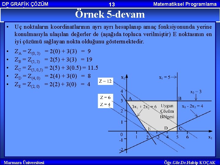 DP GRAFİK ÇÖZÜM YÖNTEMİ 13 Matematiksel Programlama Örnek 5 -devam • Uç noktaların koordinatlarının DP GRAFİK ÇÖZÜM YÖNTEMİ 13 Matematiksel Programlama Örnek 5 -devam • Uç noktaların koordinatlarının