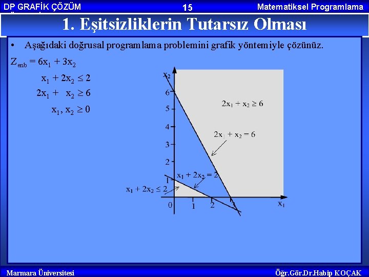 DP GRAFİK ÇÖZÜM YÖNTEMİ 15 Matematiksel Programlama 1. Eşitsizliklerin Tutarsız Olması • Aşağıdaki doğrusal DP GRAFİK ÇÖZÜM YÖNTEMİ 15 Matematiksel Programlama 1. Eşitsizliklerin Tutarsız Olması • Aşağıdaki doğrusal