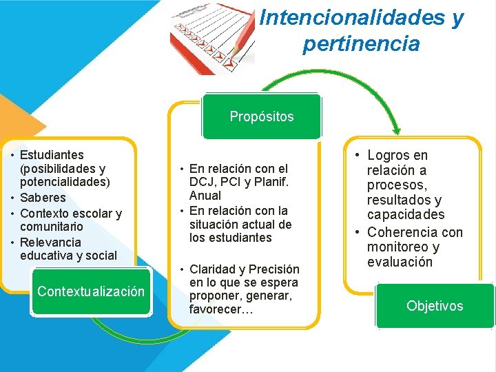 Intencionalidades y pertinencia Propósitos • Estudiantes (posibilidades y potencialidades) • Saberes • Contexto escolar