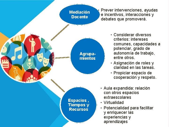 Mediación Docente Agrupamientos Espacios , Tiempos y Recursos • Prever intervenciones, ayudas e incentivos,