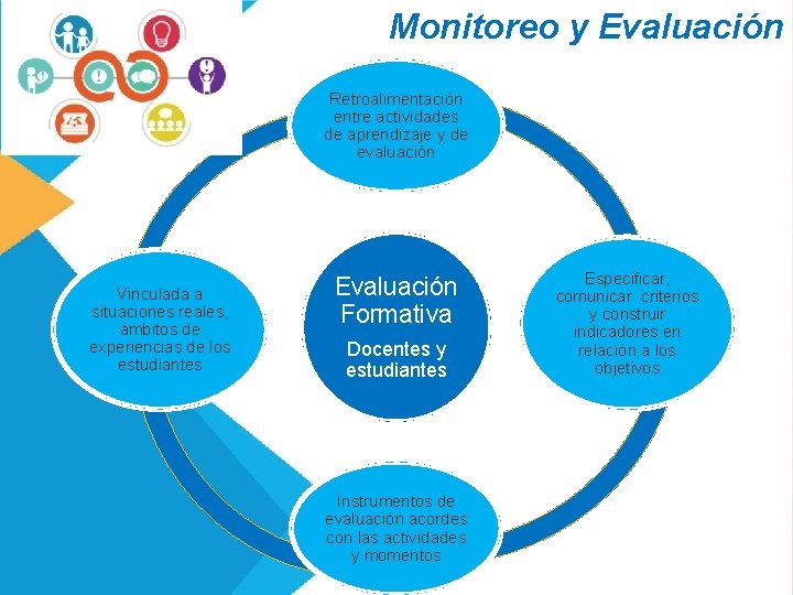 Monitoreo y Evaluación Retroalimentación entre actividades de aprendizaje y de evaluación Vinculada a situaciones