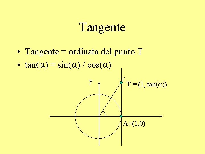 Tangente • Tangente = ordinata del punto T • tan(a) = sin(a) / cos(a)
