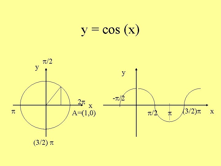 y = cos (x) y p/2 y 2 p x A=(1, 0) p (3/2)