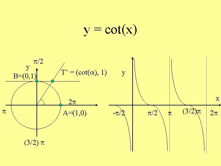y = cot(x) p/2 y B=(0, 1) T’ = (cot(a), 1) 2 p A=(1,