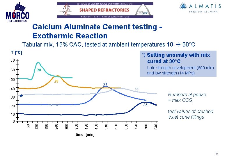 IDEAL CASTING PROCEDURES FOR OPTIMAL PRECAST SHAPE PROPERTIES