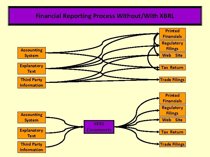 Financial Reporting Process Without/With XBRL Printed Financials Regulatory Filings Web Site Accounting System Explanatory