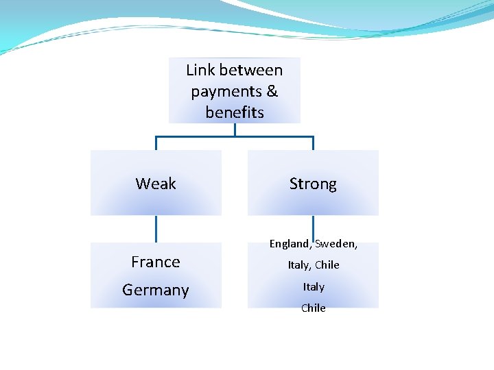 Link between payments & benefits Weak France Germany Strong England, Sweden, Italy, Chile Italy