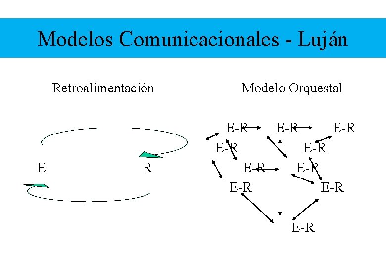 Modelos Comunicacionales - Luján Retroalimentación E R Modelo Orquestal E-R E-R E-R 