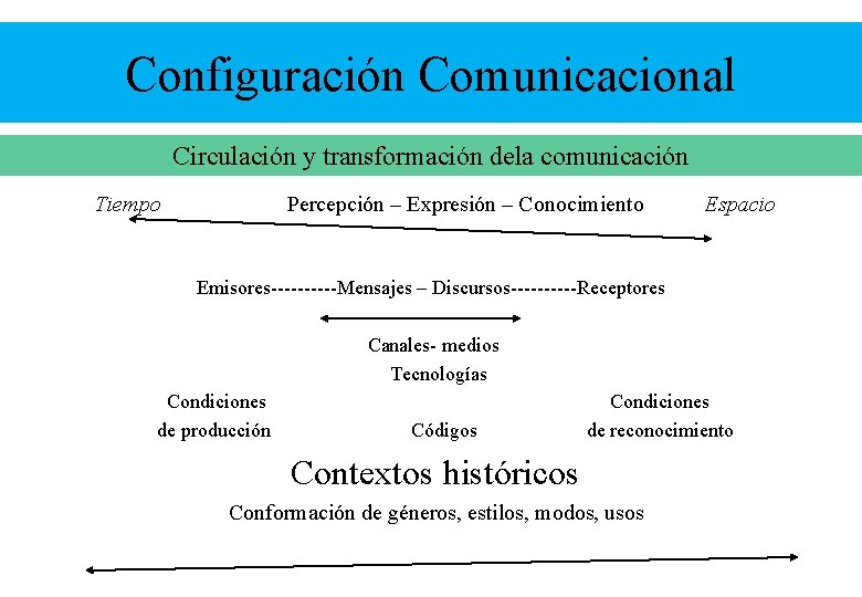 Configuración Comunicacional Circulación y transformación dela comunicación Tiempo Percepción – Expresión – Conocimiento Espacio Configuración Comunicacional Circulación y transformación dela comunicación Tiempo Percepción – Expresión – Conocimiento Espacio