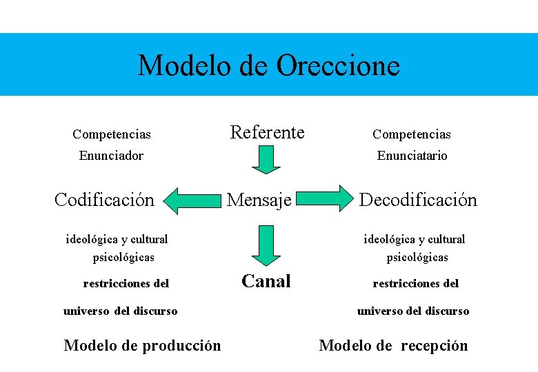 Modelo de Oreccione Competencias Referente Enunciador Codificación Enunciatario Mensaje ideológica y cultural psicológicas restricciones