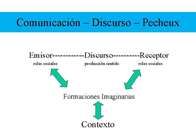 Comunicación – Discurso – Pecheux Emisor------Discurso-----Receptor roles sociales producción sentido Formaciones Imaginarias Contexto roles