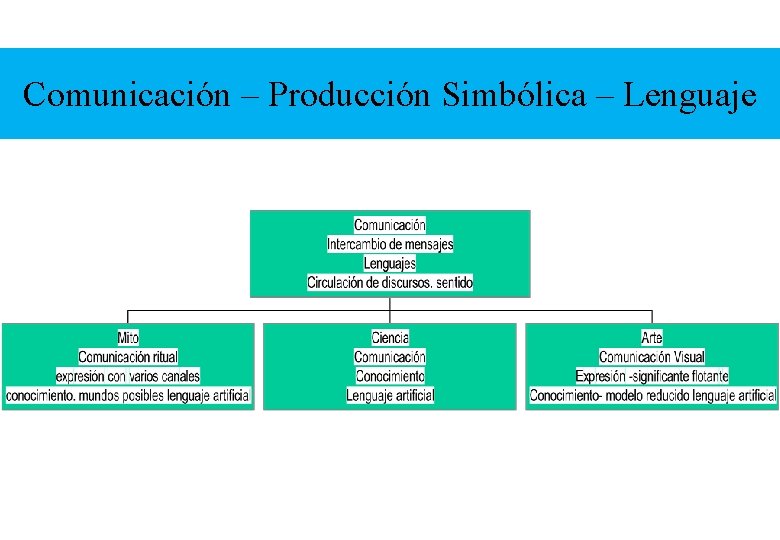 Comunicación – Producción Simbólica – Lenguaje Comunicación – Producción Simbólica – Lenguaje