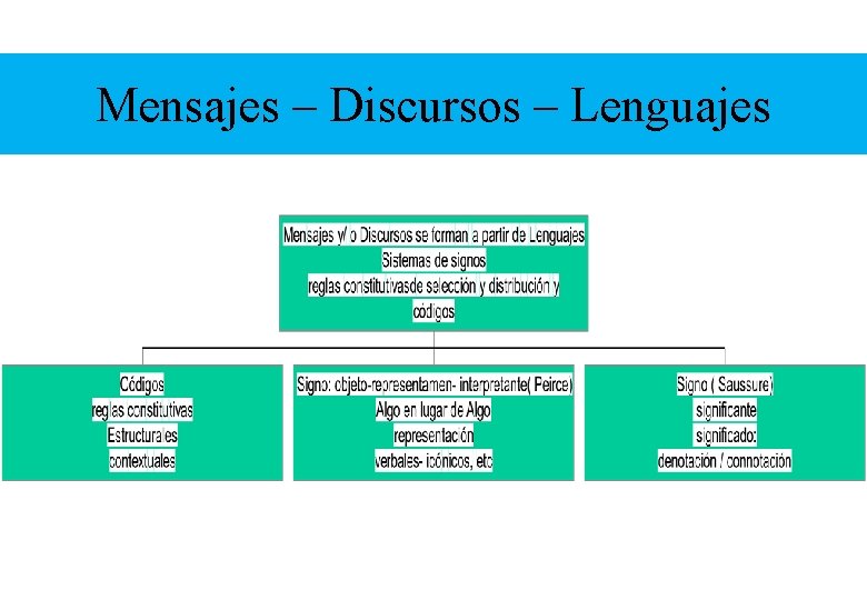 Mensajes – Discursos – Lenguajes 