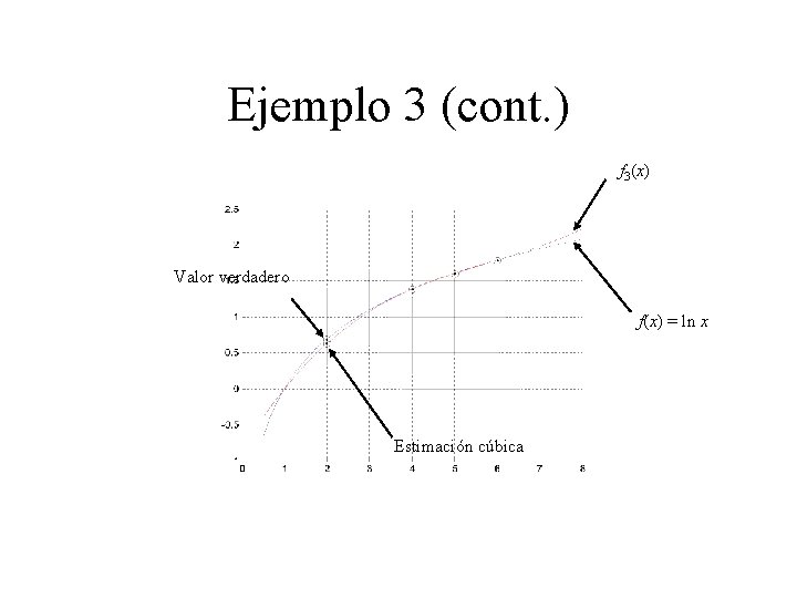 Ejemplo 3 (cont. ) f 3(x) Valor verdadero f(x) = ln x Estimación cúbica