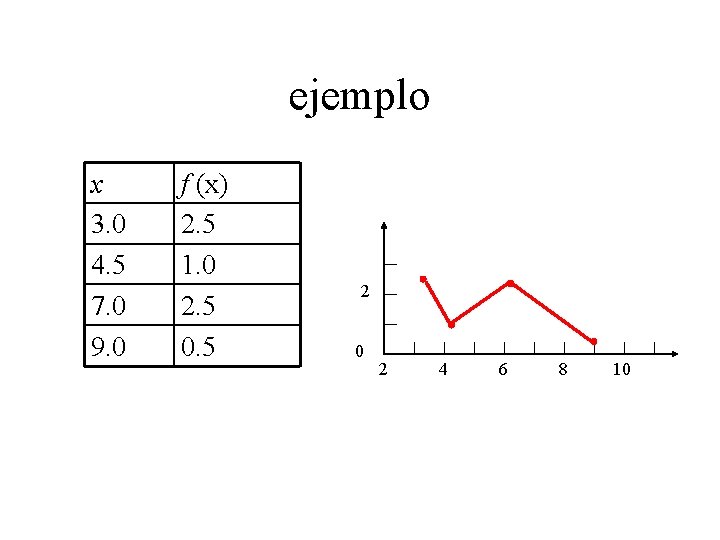 ejemplo x 3. 0 4. 5 7. 0 9. 0 f (x) 2. 5