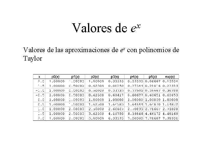 Valores de x e Valores de las aproximaciones de ex con polinomios de Taylor