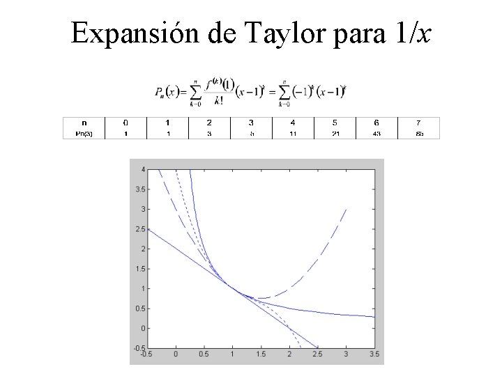 Expansión de Taylor para 1/x 